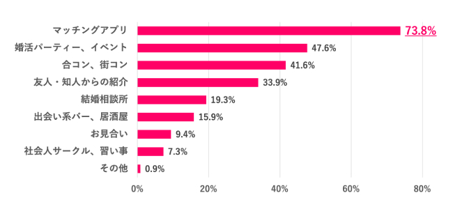 【Q.2 どんな婚活をしたことがある?】