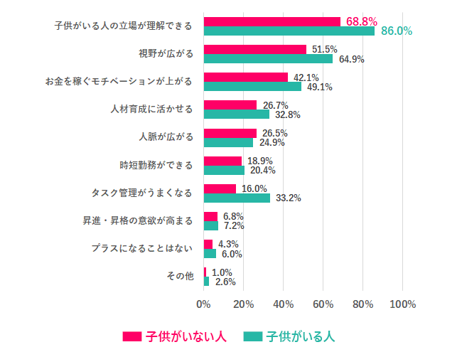 【Q.2 子供がいることでキャリアのプラスになることは、どんなことだと思う？】
