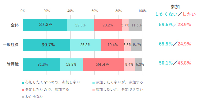 【Q.2 職場で忘年会が開催されるなら、参加したい？】