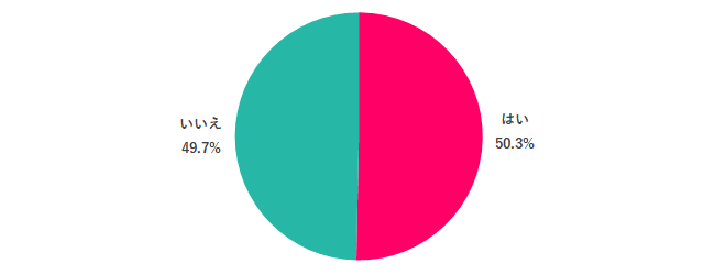 【Q.2　社内恋愛、したことある？】