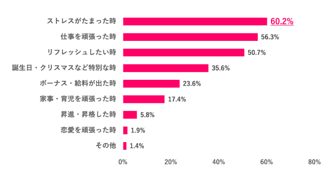 【Q.2「自分にご褒美をあげよう」と思った(思う)のはどんな時?】