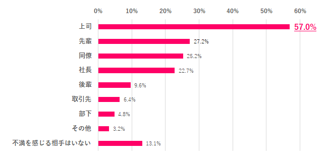 【Q.2 職場の人間関係で、不満を感じる相手は誰？】