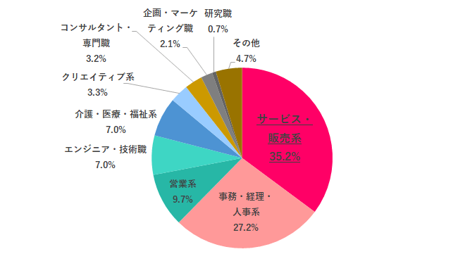 新卒時に配属された職種は?