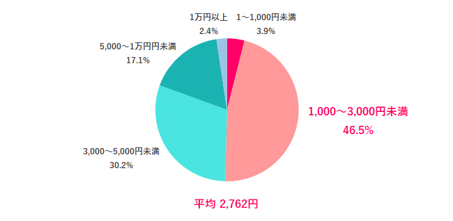 【Q.2 「恋人・配偶者」へのチョコ購入予算は？】