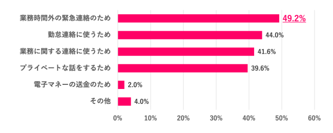 【Q.2 職場の人にプライベート用のSNSを教えた理由は？】