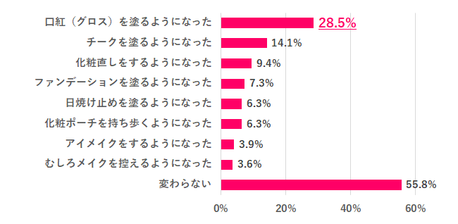 【Q.2 メイクの仕方は変わった?】