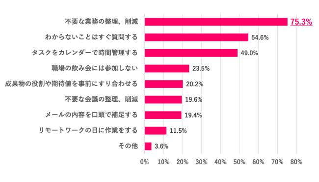 【Q.2 タイパを意識して仕事上している工夫は？】