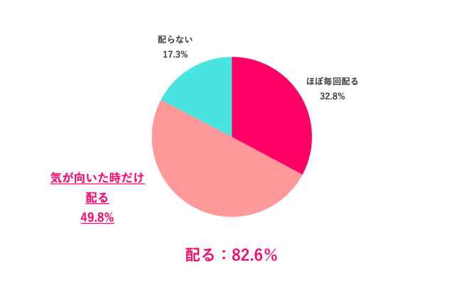 【Q.2 職場でおみやげを配る？】