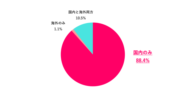 どこへ旅行に行った?