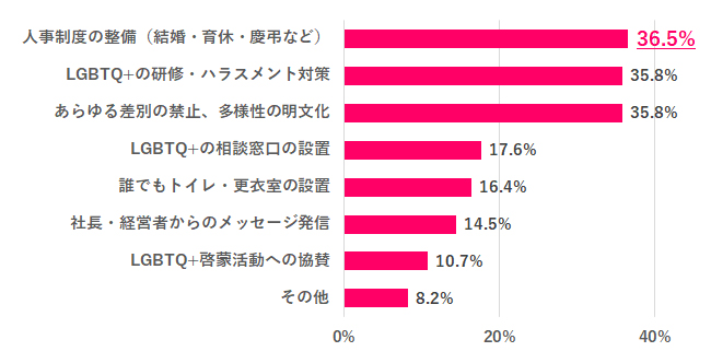 Q.2 どんな取り組みしてる？