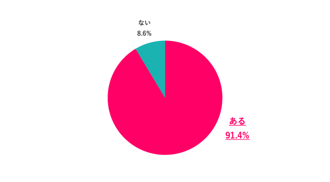 Q.2 転職活動で面接を受けて、落ちたことはある？