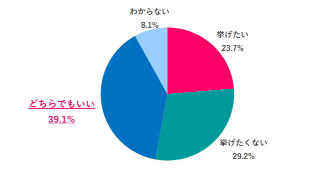 結婚式を挙げたい?