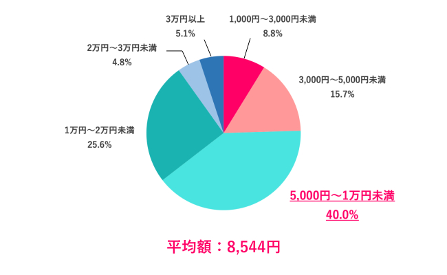 【Q.2 クリスマスプレゼントの予算は?】