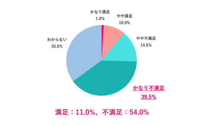 【Q.2 2024年冬のボーナスの満足度は？】