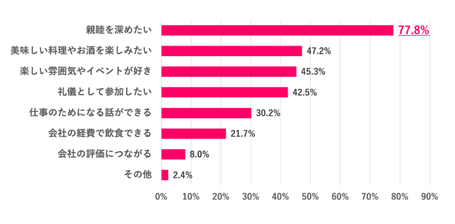 【Q.2 参加したいと思う理由は？】