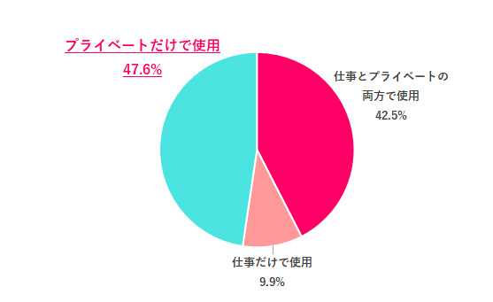 仕事とプライベート、どっちで使う?