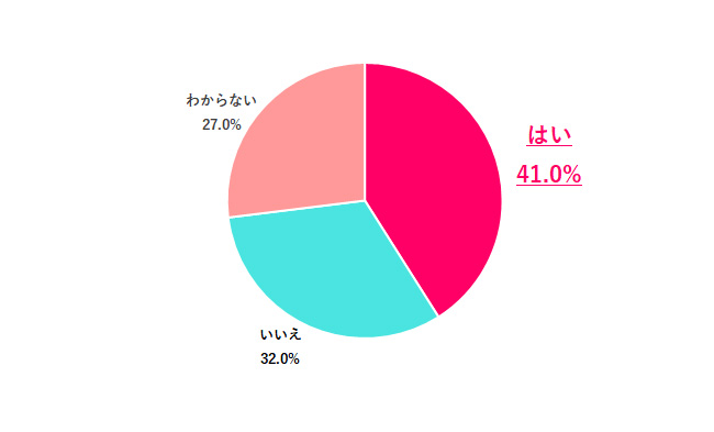 実家で暮らしてる?