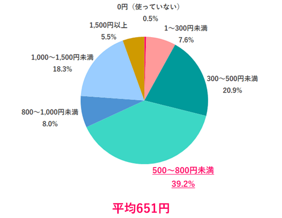 【Q.2 平日の晩ご飯にかける平均金額は？】