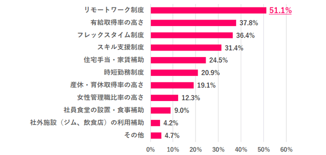 企業を選ぶ際に魅力的に感じる制度や条件は？