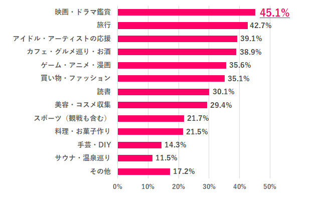 【Q.2 あなたの趣味は？】