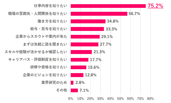 【Q.2 カジュアル面談をした理由は？】