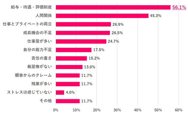 【Q.2 ストレスを感じる原因は？】