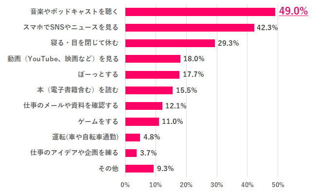 通勤時間は何してる？
