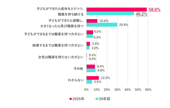 ライフステージが変わった後の理想の働き方は？