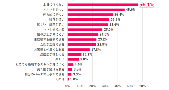 【Q.2 販売職のイメージは？】