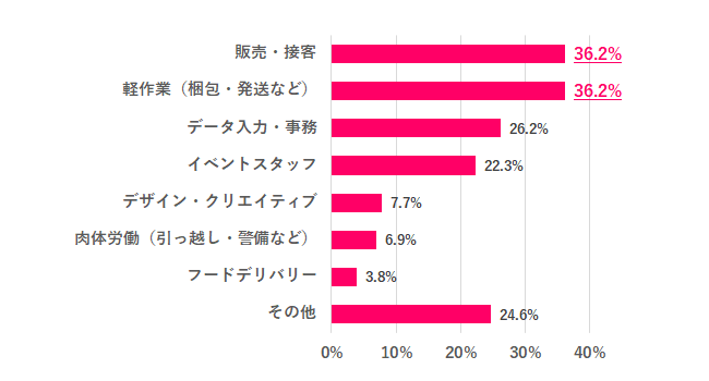 【Q.2どんなスポットワークをした経験がある？】