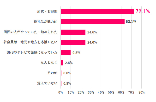 ふるさと納税を始めたきっかけは？