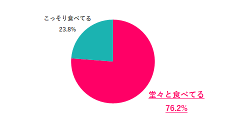 職場でどんな風にお菓子を食べてる?