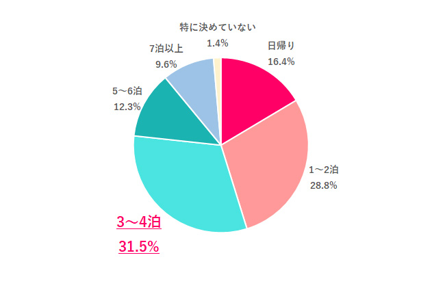 【Q.2 地元には何日くらい帰る？】