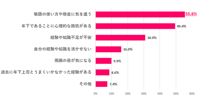 【Q.2 年下の上司に抵抗を感じる理由は？】