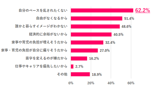 「結婚に興味がない」理由は？