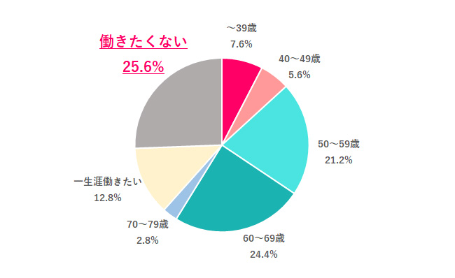 【Q.2 もしお金に困らないなら、何歳まで働きたい？】