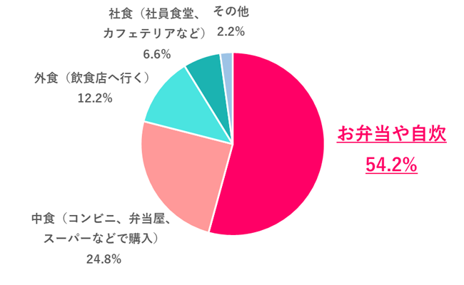 【Q.2 仕事がある日のランチはどんな形式が多い？】