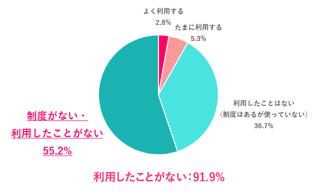 生理休暇を利用したことはある？