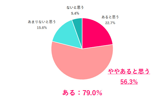 【Q.2 「女性である」ことは、働く上でネガティブな影響はある？】