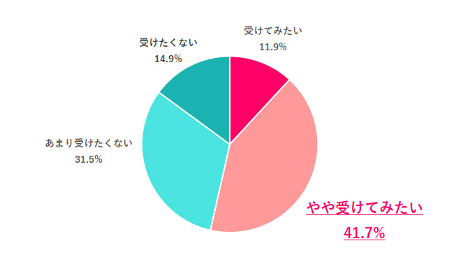 【Q.2 AI面接、受けてみたい？】