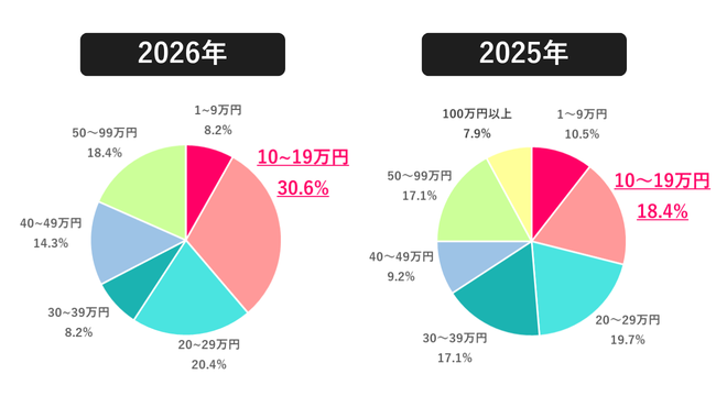 【Q.2 2026年夏のボーナスはいくらだった？】