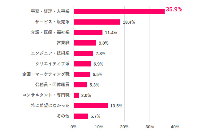 【Q.2 就活時に希望していた職種は？】