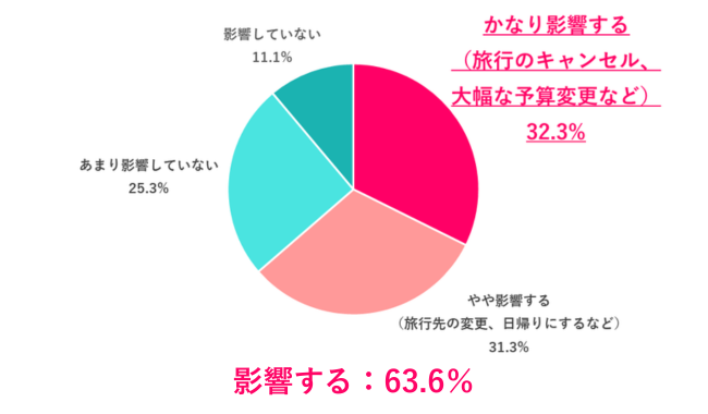 【Q.2 昨今の物価高や円安は、今年の夏休みの予定に影響する？】