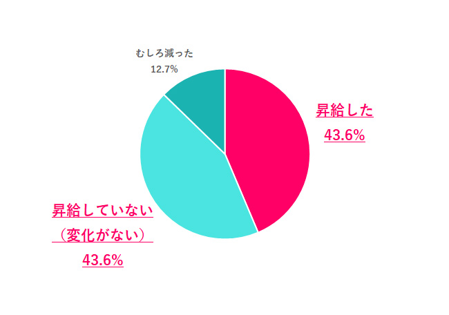 直近1年間で、給料は増えた？