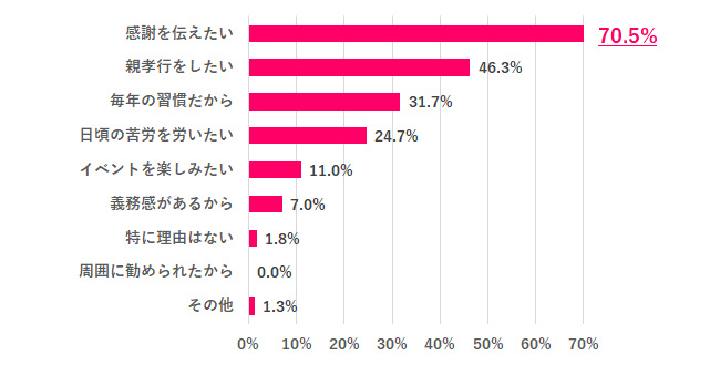 母の日に何かをする理由は？