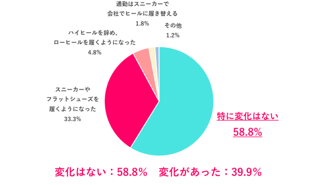 震災などによって、通勤時の靴選びに変化はあった？