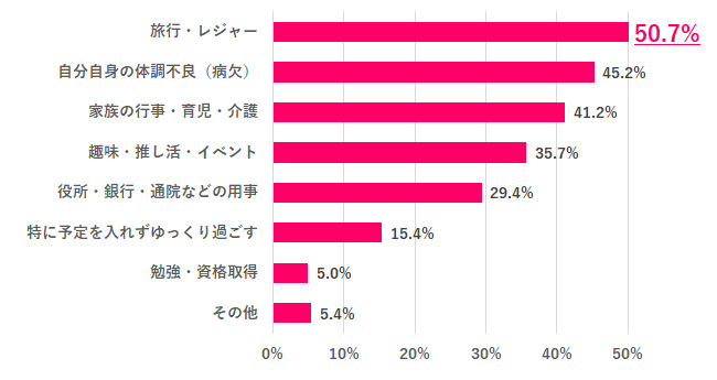 有休を取るのは、どんな理由が多い？