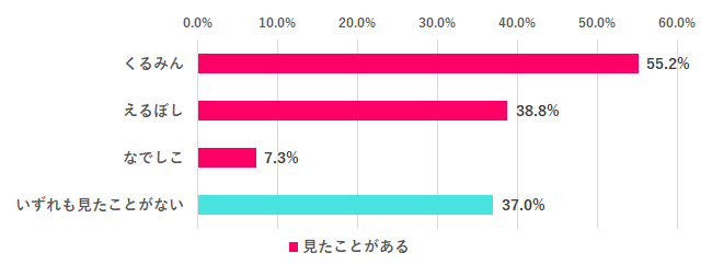 政府認定マークを見たことがある？