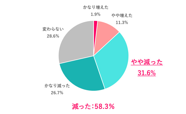 1年前と比べて「毎月の美容にかける金額」に変化はある？