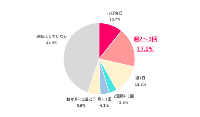 どのくらいの頻度で運動してる？